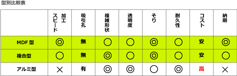 型別比較表